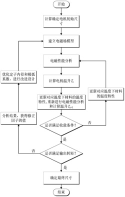 基于电热双向耦合的磁通切换外转子电机的设计方法