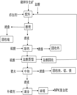 一种磷钾伴生矿的多元素综合利用工艺