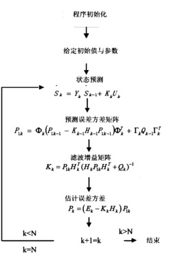 一种用于降水量估算的卡尔曼滤波改进方法