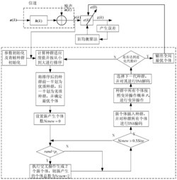 一种通信系统中基于DNA蛙跳方法优化的常模盲均衡处理方法