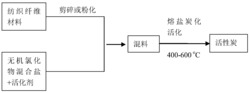 一种在熔盐介质中利用废旧纺织纤维材料制备活性炭的方法