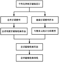 一种个性化种植牙的龈缘曲线设计方法