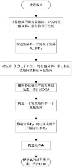 一种双基地MIMO雷达阵列目标角度估计和互耦误差校准方法