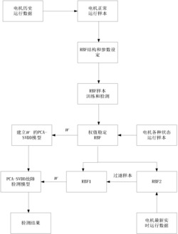 一种基于RBF和PCA-SVDD的电机故障诊断方法