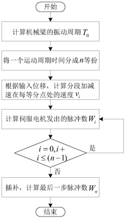 用于点到点小位移平动的柔性机械梁末端快速定位算法