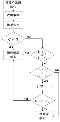 一种驾驶员激进驾驶状态的识别方法