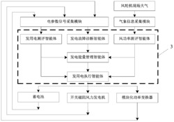 开关磁阻风力发电机组多智能体能量管理装置与方法