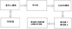 一种基于蓝牙4.0的智能路由器及其控制方法