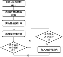 一种汉语离合词的自动识别方法