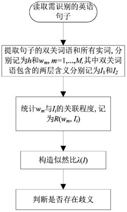 一种基于似然比估计的英语双关语识别方法