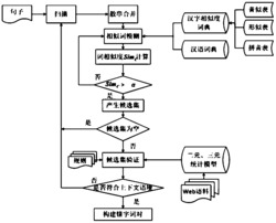 一种基于模糊匹配与统计的错字词知识库构建方法