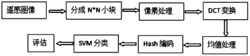 基于Hash编码的遥感图像分类方法