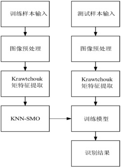 一种基于Krawtchouk矩和KNN-SMO分类器的密级标识识别方法