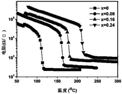 稀土掺杂Sb基相变薄膜材料及薄膜制备方法