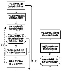 智能微网储能控制方法