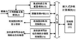 一种用于手势图像实时处理的装置及方法