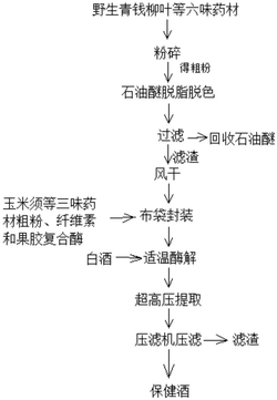 野生青钱柳复方药酒及其制备方法