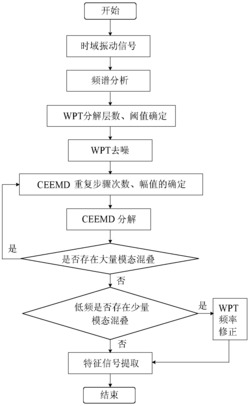 基于WPT-CEEMD的旋转机械特征提取方法