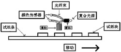 基于WiFi的可选配式微型家用尿液干化分析装置及分析方法