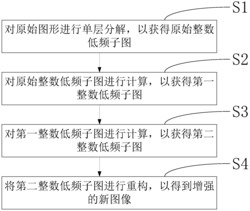 基于二代小波整数变换的图像增强方法及图像增强系统