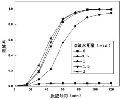 一种用于染料降解的类Fenton碳材料的制备方法