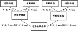 一种基于Wi-Fi Aware和Wi-Fi Direct的移动考勤系统