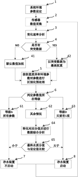 一种水产养殖水质监控及净化处理方法