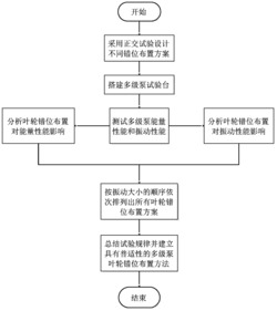 一种基于振动优化的多级泵叶轮错位布置方法