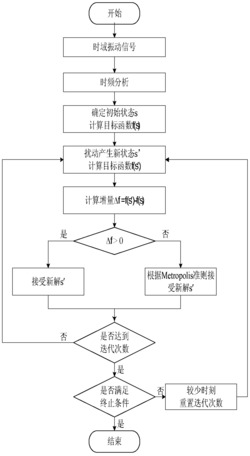 基于模拟退火算法的瞬时频率估计方法