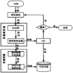 一种网页评论内容的抽取方法