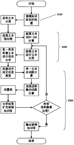 一种公共卫生事件预警知识库的构建方法