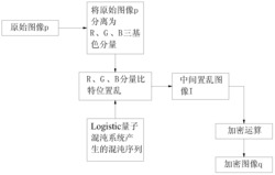 基于比特置乱的量子混沌图像加密方法