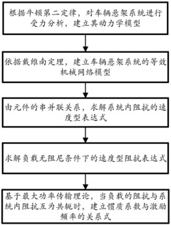 一种车辆ISD悬架参数匹配方法