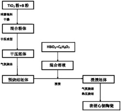 一种表硬心韧的TiB2梯度陶瓷的制备方法