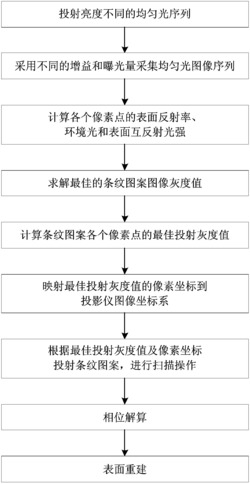 一种自适应条纹亮度的高动态范围三维形貌测量方法