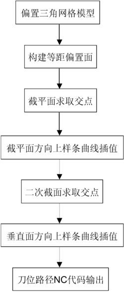 面向三角网格曲面的双向插值数控代码生成方法及其应用