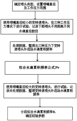 一种变转速喷头外流场水滴累积频率的计算方法及其改进方法