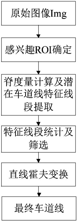 一种基于脊度量的车道线检测方法