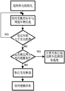 一种基于车车通信的多车协同避撞系统及其方法