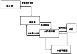 一种印染污泥深度脱水-干化处理设备及工艺