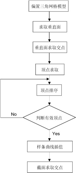 面向三角网格曲面数控加工的刀位点求取方法及其应用