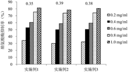 一种从茶花蜂花粉中提取酪氨酸酶抑制剂的方法