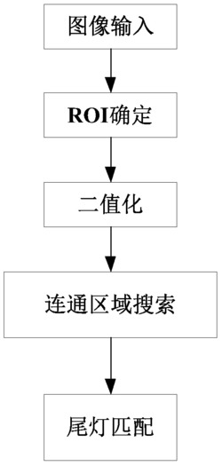 一种用于夜间环境的车辆尾灯对检测方法