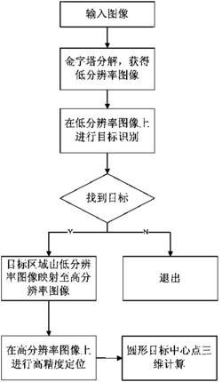 全天候未知环境下高精度快速圆形目标定位方法和系统