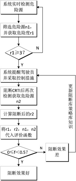 车联网环境下道路交通事故链阻断系统的效率评价方法