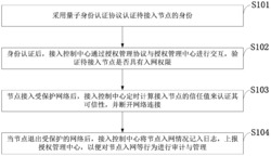 一种以纠缠态为量子载体的节点可信接入模型的建立方法