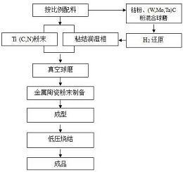 超细金属陶瓷材料及其制备方法