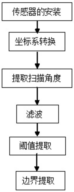 一种适用于低空植保无人直升机作业边界提取方法