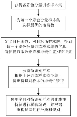 基于多核字典学习的彩色人脸识别方法