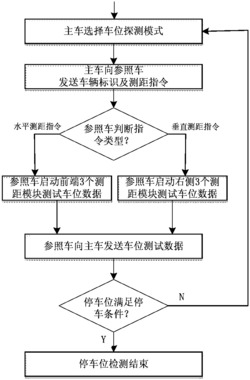 一种基于车车通信的停车位检测方法及装置